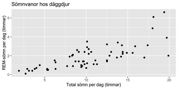 Spridningsdiagram över sömnvanor hos däggdjur, som visar total sömn per dygn mot REM-sömn per dygn