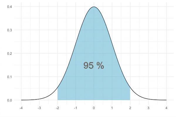 Normalfördelning med området mellan -2 och 2 markerat, etiketterat med 95 %