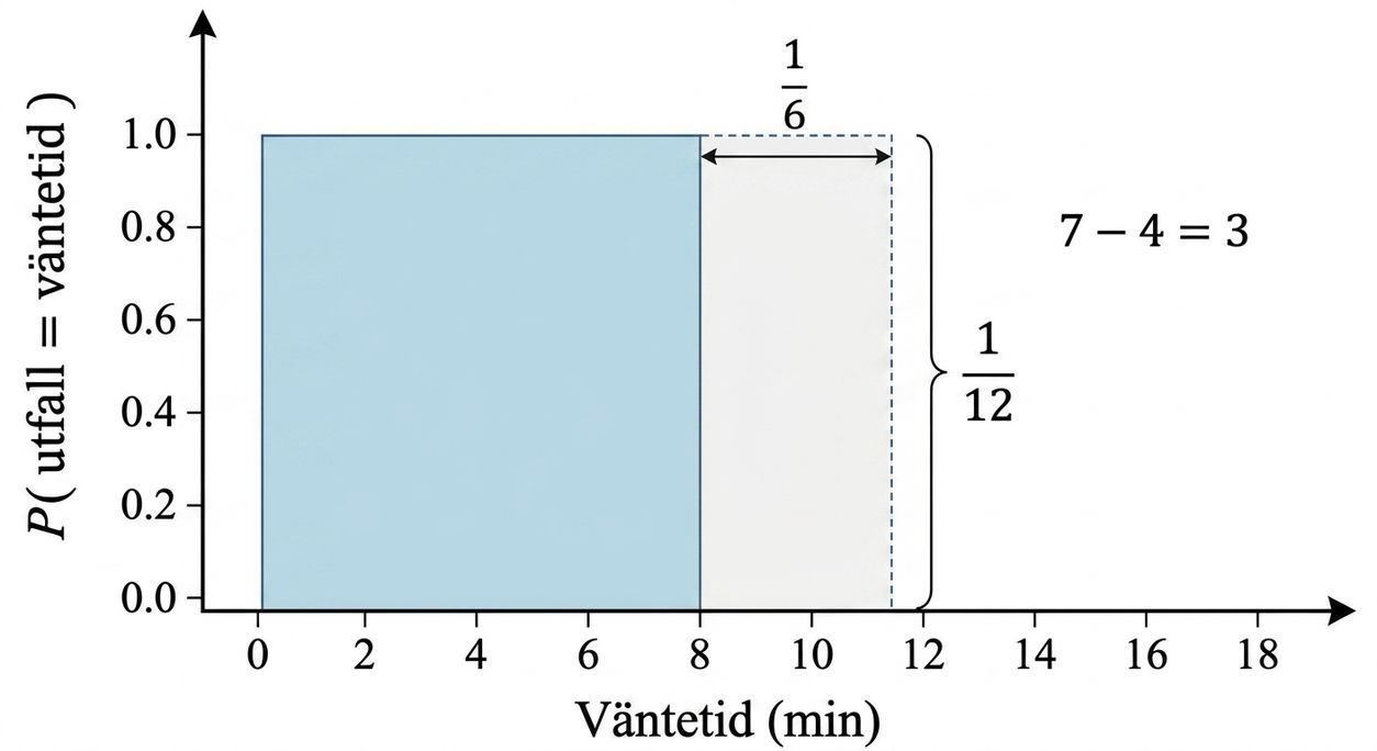 Det markerade områdets bredd är 7-4=3, höjden är 1/12
