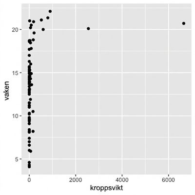 Spridningsdiagram över kroppsvikt mot vaktid
