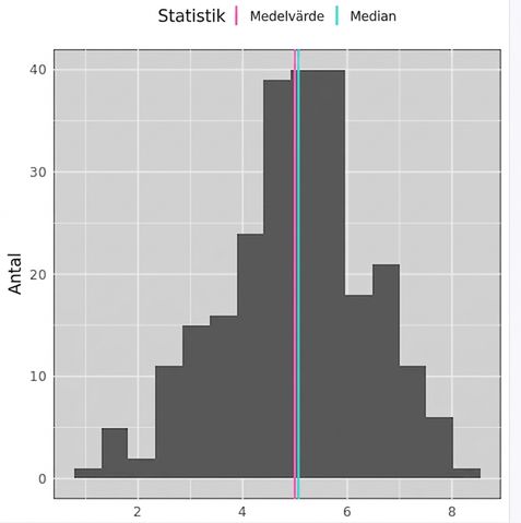 Ett histogram med klockformad fördelning och en blå och röd linje nära varandra i mitten av data. Rött representerar medelvärdet, blått representerar medianen.
