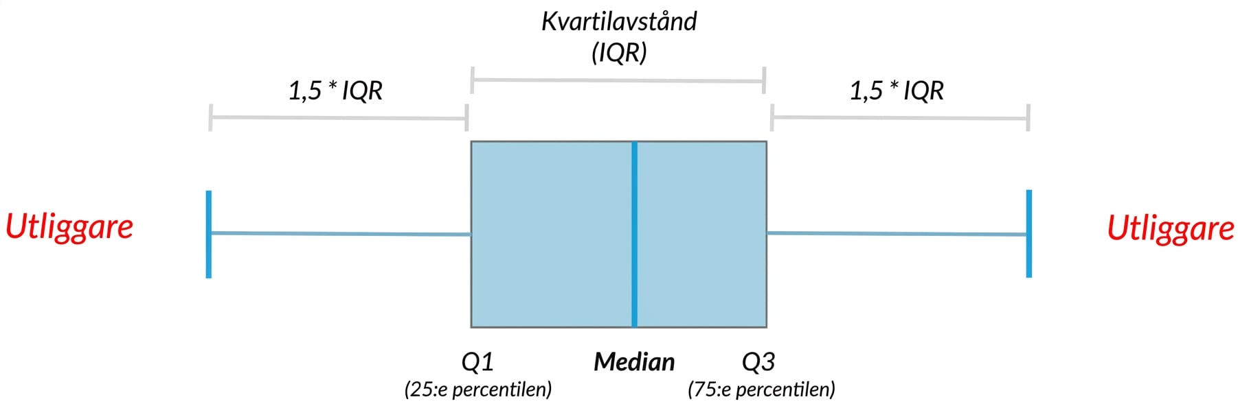 Diagram of a box plot showing median, quartiles, and outliers