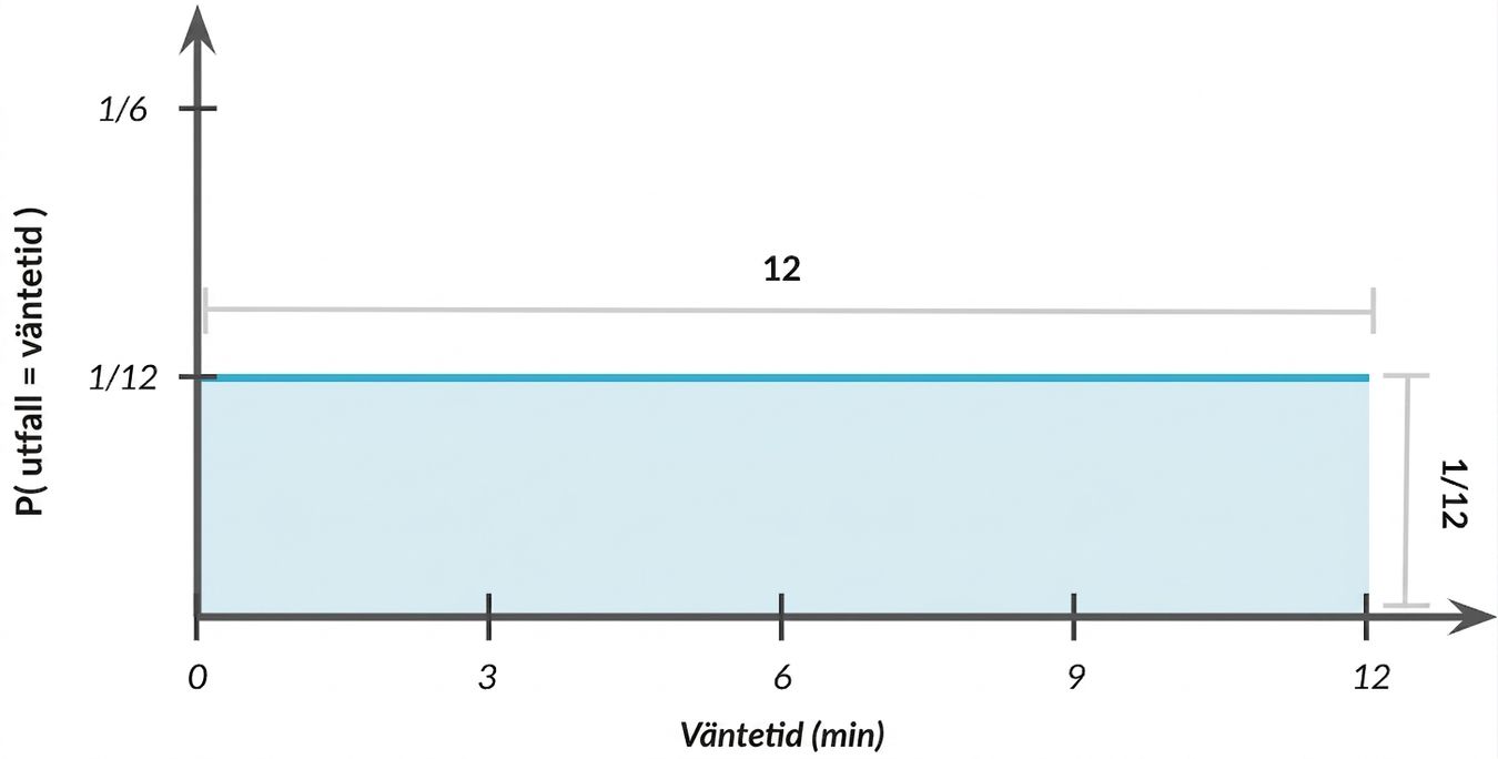Fördelningens bredd = 1, höjd = 1/12