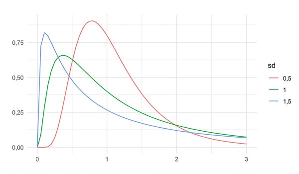 3 lognormalfördelningar med sd = 0,5, sd = 1 och sd = 1,5