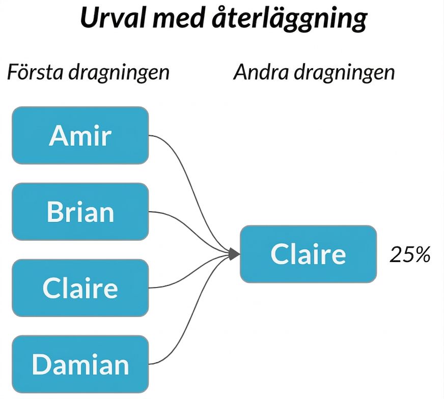 Pilar från varje namn i kolumnen Första dragning pekar på Claire i kolumnen Andra dragning, med sannolikheten 25 %