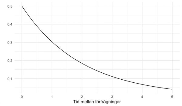 Exponentialfördelning med lambda = 0,5