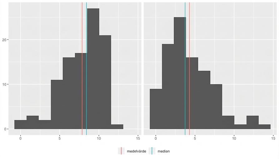 Samma histogram som på tidigare slides, men med röda och blå linjer inritade för medelvärde och median. I vänsterskev data är medelvärdet mindre än medianen. I högerskev data är medelvärdet större än medianen.