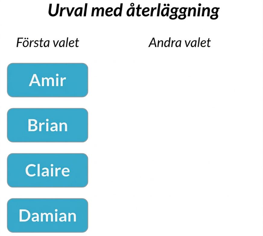 Två kolumner: kolumnen Första dragning innehåller Amir, Brian, Claire, Damian. Kolumnen Andra dragning är tom