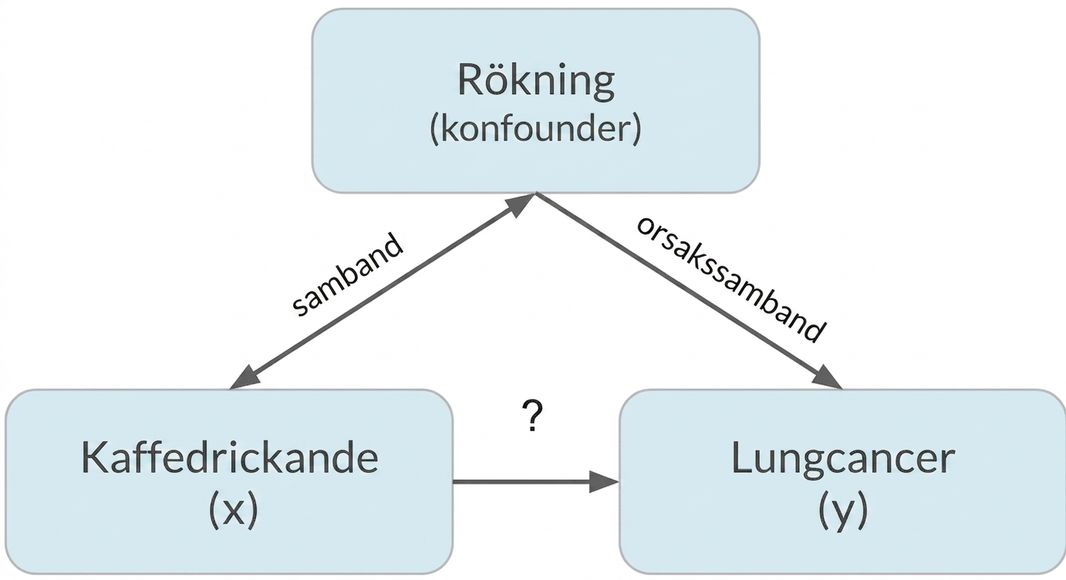 Kaffedrickande (x) med pil till lungcancer (y) och rökning (confounder). Dubbelriktad pil mellan rökning och kaffedrickande, märkt "association". Pil från rökning till lungcancer märkt "causation"