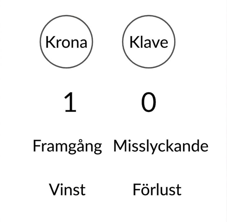 K och P, 1 och 0, Framgång och Misslyckande, Vinst och Förlust