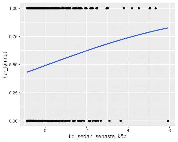 Ett spridningsdiagram över churn mot tid sedan senaste köp, med en logistisk trendlinje.