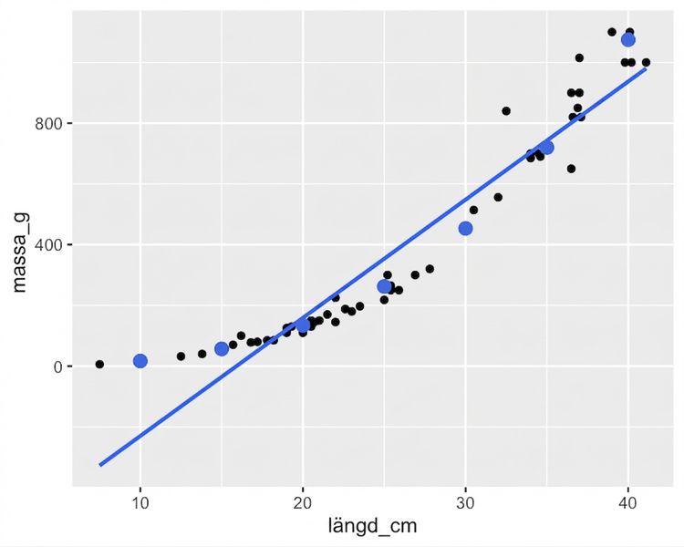 Spridningsdiagrammet över abborrars massa mot längd, med trendlinje och punkter beräknade med predict(). Punkterna följer inte trendlinjen men följer kurvformen hos datapunkterna.