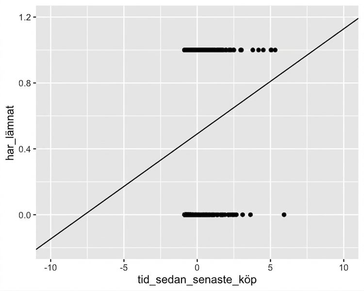 Spridningsdiagrammet över huruvida kunden churnade eller inte, i förhållande till tid sedan senaste köp. Axlarna är utzoomade jämfört med tidigare, vilket visar att trendlinjen sträcker sig under y = 0 och över y = 1 – något som borde vara omöjligt.