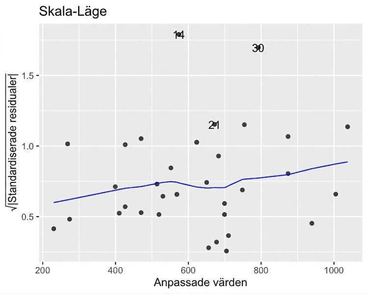 Spridningsdiagram över kvadratroten av braxenmodellens standardiserade residualer mot anpassade värden, med en LOESS-trendlinje. Trendlinjen stiger något när anpassade värden ökar.