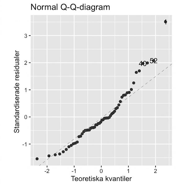 Ett Q-Q-diagram över standardiserade residualer mot teoretiska kvantiler för abborrmodellen. Punkterna följer inte linjen nära, särskilt i diagrammets högra del.