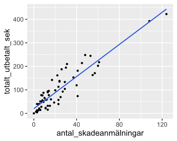 Ett spridningsdiagram över total ersättning kontra antal skador med en linjär trendlinje. Ersättningen ökar linjärt med antalet skador.