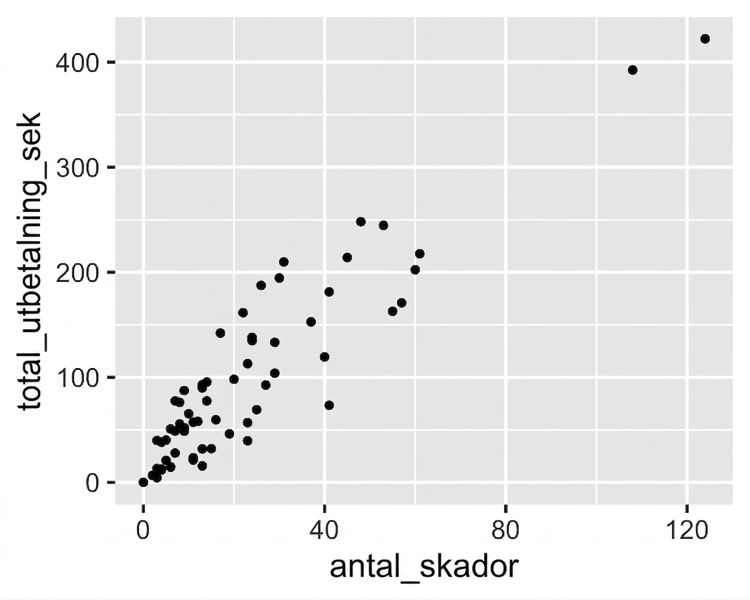 Ett spridningsdiagram över total utbetalning i förhållande till antal skador. Utbetalningen ökar i takt med att antalet skador ökar.