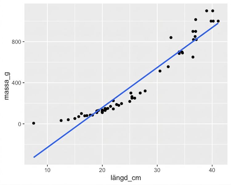 Spridningsdiagram över abborrens massa i förhållande till längd, med en trendlinje, som visats tidigare.