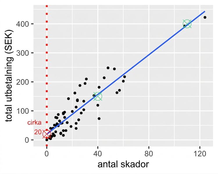 Spridningsdiagrammet över total ersättning kontra antal skador, med två markerade punkter på trendlinjen. En punkt är vid 150 kronor och 40 skador; en annan är vid 400 kronor och 110 skador.