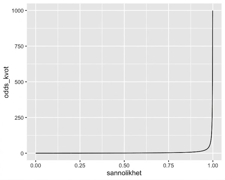 Ett linjediagram över oddskvot mot sannolikhet. Kurvan ökar asymptotiskt mot oändligheten när sannolikheten närmar sig ett.