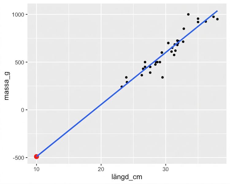 scatter-bream-mass-vs-length-extrapolate.png