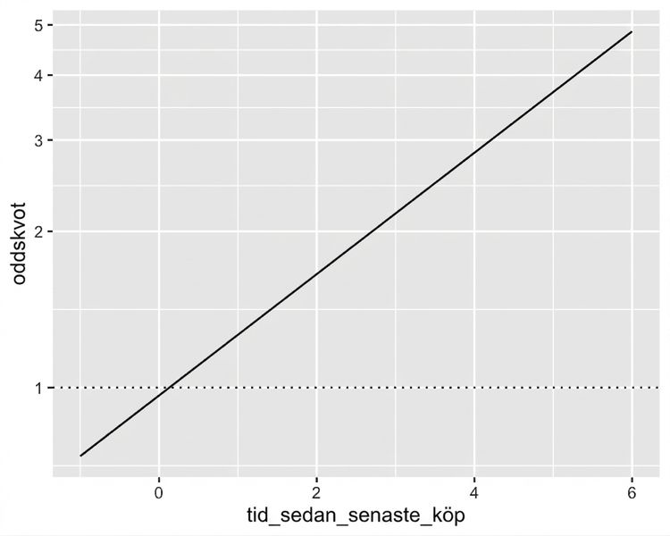 Linjediagrammet över oddskvot mot tid sedan senaste köp, med en linje vid oddskvot lika med ett. Y-axeln använder logaritmisk skala, vilket har gjort att oddskvotlinjen blivit linjär.