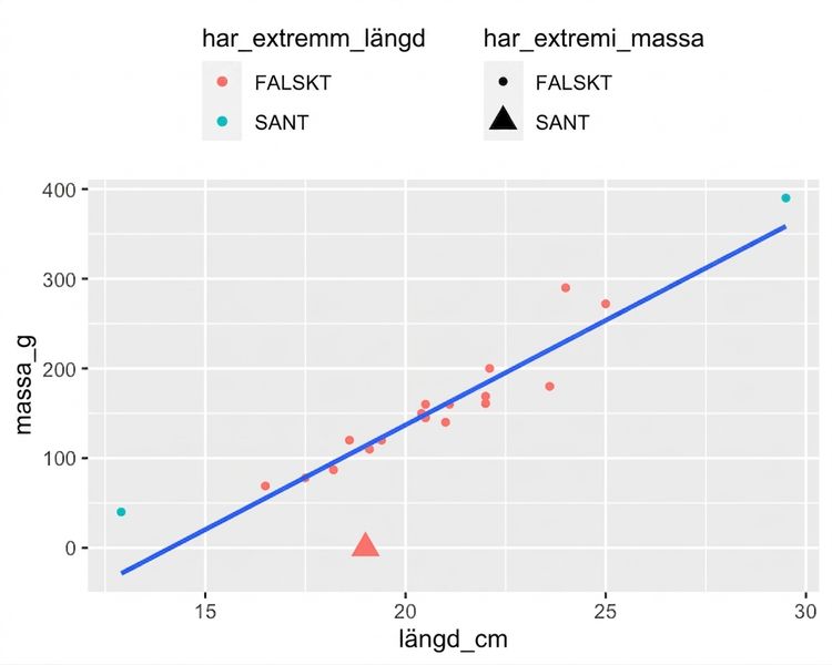 Ett punktdiagram över mörtnars massa mot deras längd, med en trendlinje. De flesta punkter är röda, men en mycket kort mört och en mycket lång mört har cyan-färgade punkter. De flesta punkter är cirklar, men en punkt som representerar en fisk med en uppenbar massa på noll är en triangel.