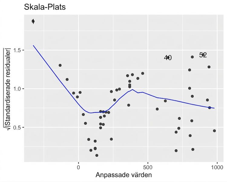 Spridningsdiagram över kvadratroten av abborrmodellens standardiserade residualer mot anpassade värden, med en LOESS-trendlinje. Trendlinjen rör sig upp och ned flera gånger när anpassade värden ökar.