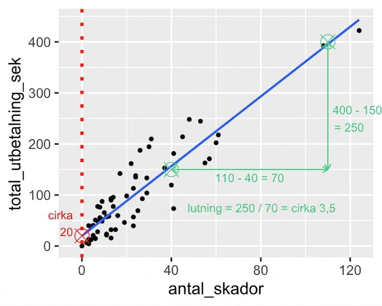 Spridningsdiagrammet över total ersättning kontra antal skador, med markering av kvoten mellan skillnaden i ersättning och skillnaden i antal skador. 2 000 dividerat med 60 är ungefär 33.