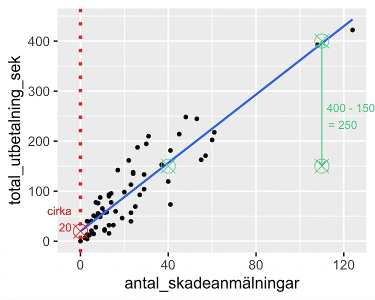 Spridningsdiagrammet över total ersättning kontra antal skador, med markering av skillnaden i ersättning mellan de två punkterna. 400 kronor minus 150 kronor är 250 kronor.