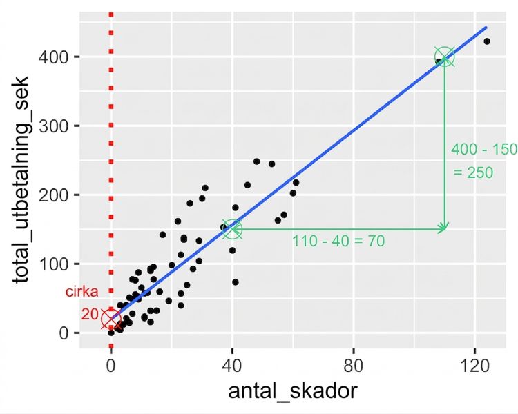 Spridningsdiagrammet över total ersättning kontra antal skador, med markering av skillnaden i antal skador mellan de två punkterna. 110 skador minus 40 skador är 70 skador.