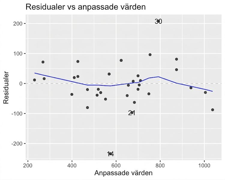 Spridningsdiagram över braxenmodellens residualer mot anpassade värden, med en LOESS-trendlinje. Trendlinjen ligger nära x-axeln.