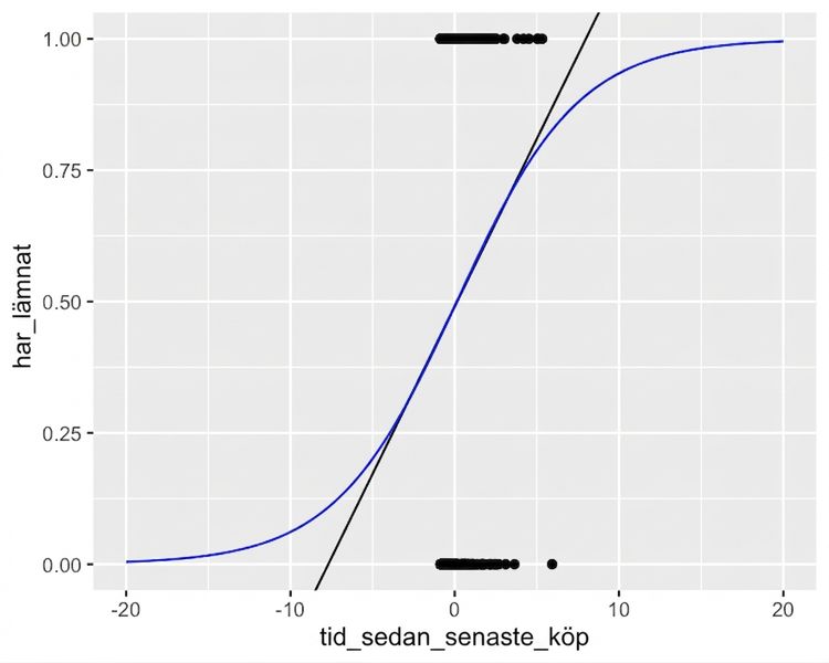 Spridningsdiagrammet över huruvida kunden churnade eller inte, i förhållande till tid sedan senaste köp, med båda trendlinjerna. Axlarna är utzoomade jämfört med tidigare, vilket visar att den logistiska trendlinjen aldrig går utanför intervallet noll till ett.