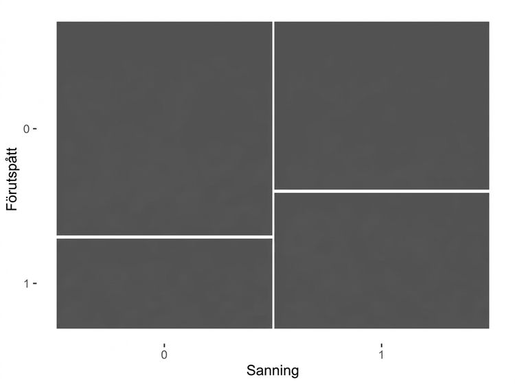 Ett mosaikdiagram över utfallen för churn- och recency-modellen. Det finns 200 observationer vardera för faktiska churns och faktiska icke-churns, så varje kolumn har samma bredd.
