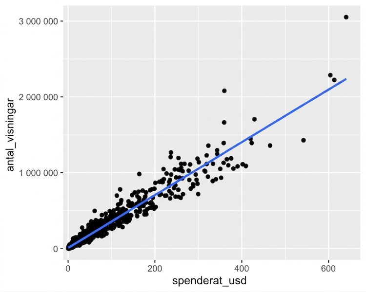 Ett spridningsdiagram över antalet visningar mot annonsutgifter, med en trendlinje. De flesta datapunkter är hopträngda i diagrammets nedre vänstra hörn.