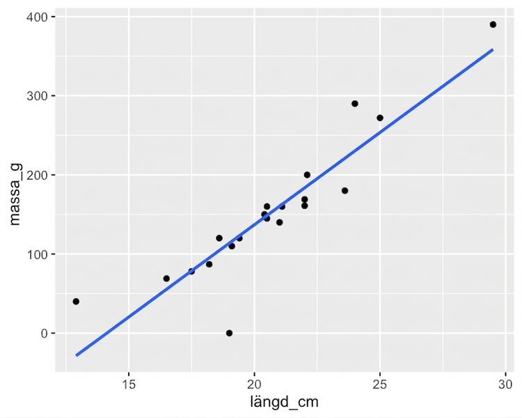 Ett punktdiagram över mörtnars massa mot deras längd, med en trendlinje. De flesta punkter följer trendlinjen nära.