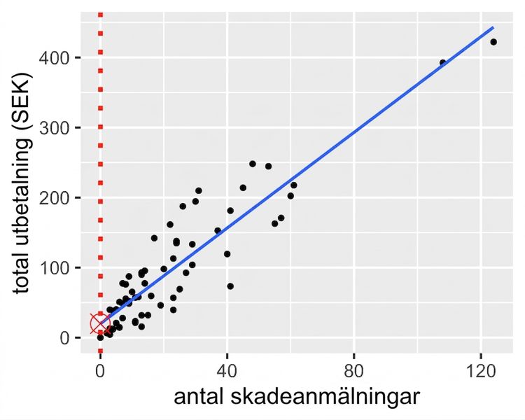 Spridningsdiagrammet över total ersättning kontra antal skador, med markering där trendlinjen skär y-axeln.