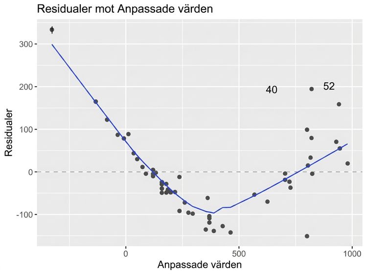 Spridningsdiagram över abborrmodellens residualer mot anpassade värden, med en LOESS-trendlinje. Trendlinjen bildar en V-form.