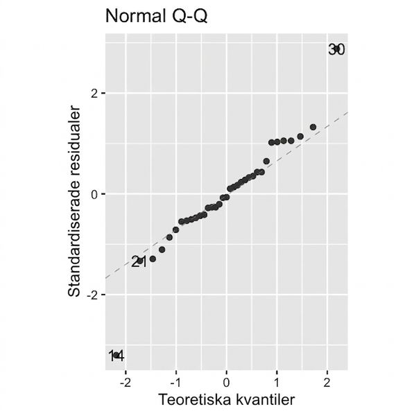 Ett Q-Q-diagram över standardiserade residualer mot teoretiska kvantiler för braxenmodellen. Punkterna följer linjen nära, utom två avvikande punkter.