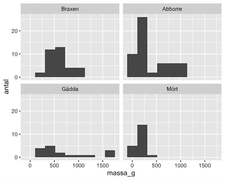 Ett facetterat histogram över antal fiskar i förhållande till deras vikt. Varje panel visar en art: braxen, abborre, gädda eller mört.