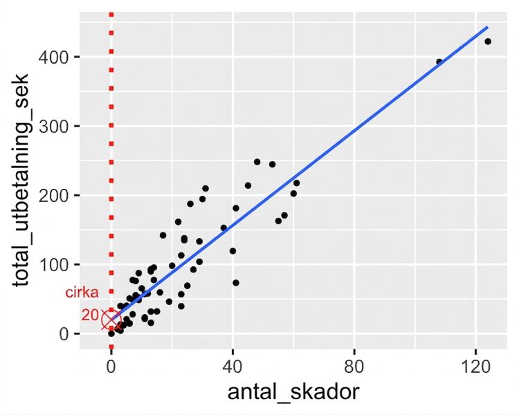 Spridningsdiagrammet över total ersättning kontra antal skador, med markering av värdet när antalet skador är noll.