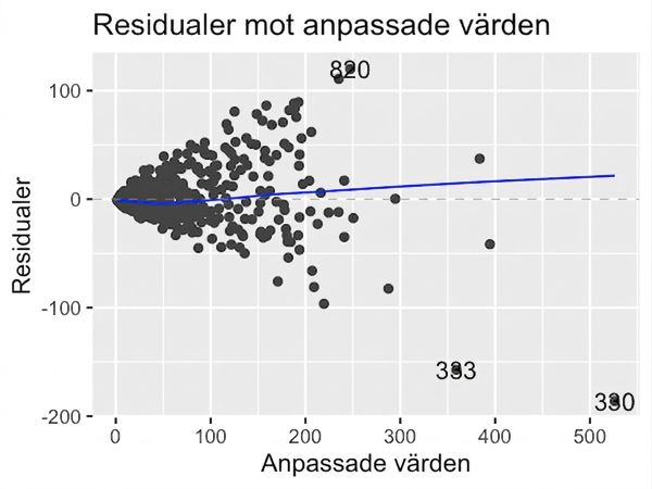 scatter-residuals-vs-fitted-ad-conversion-orig.png