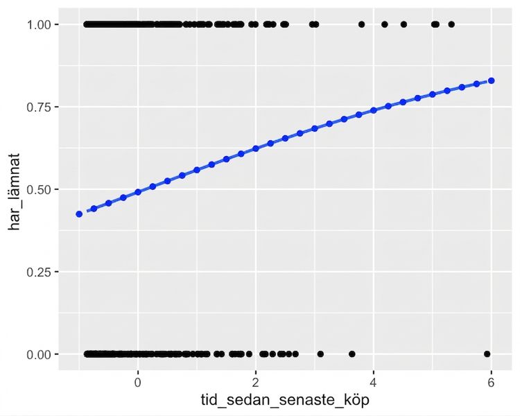 Spridningsdiagrammet över churn mot tid sedan senaste köp, med en logistisk trendlinje. Diagrammet är annoterat med resultaten från predict(), som följer trendlinjen exakt.
