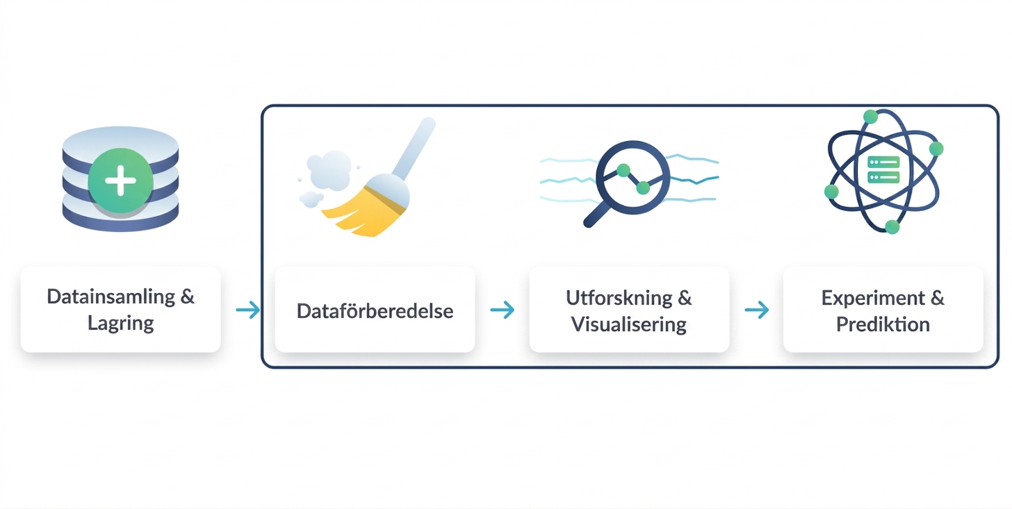 dataförberedelse, utforskning och experiment är markerade tillsammans