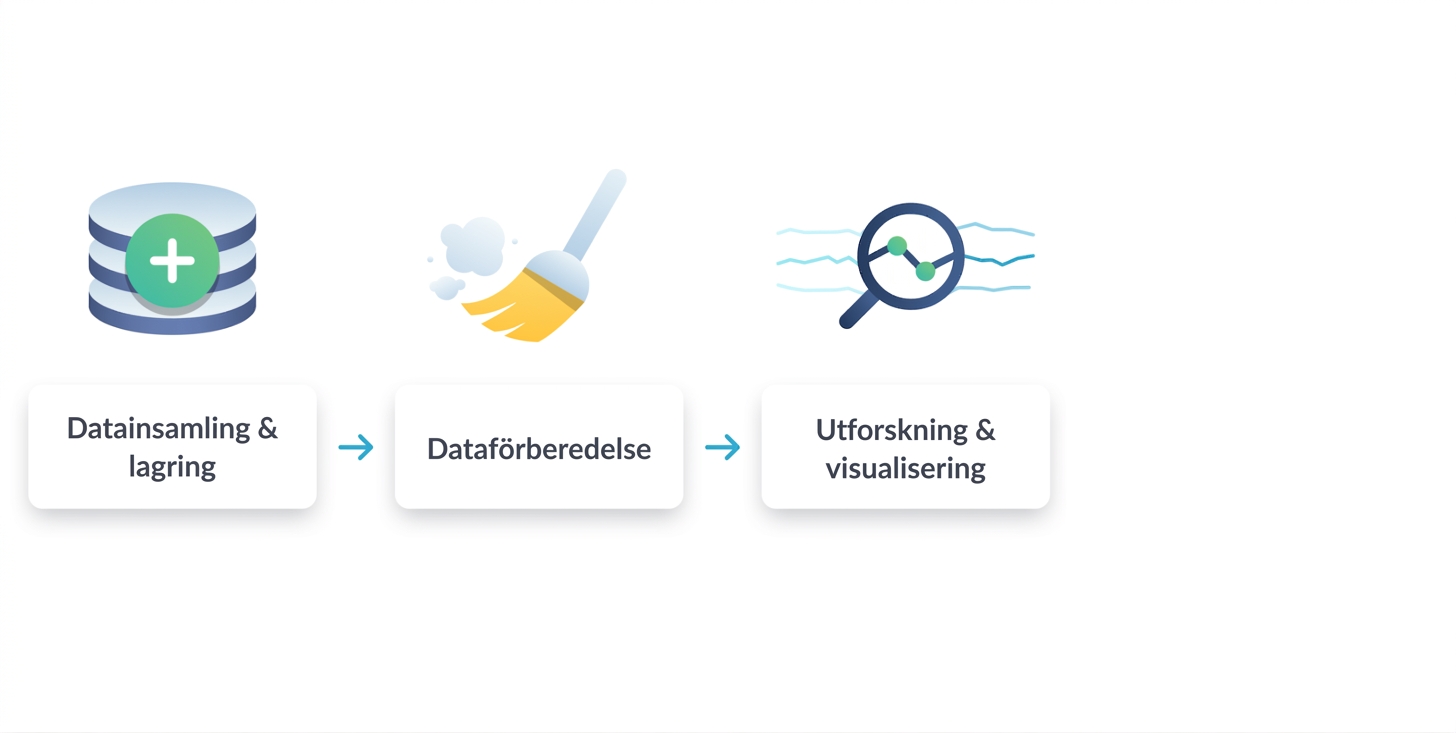 tredje steget – utforskning och visualisering