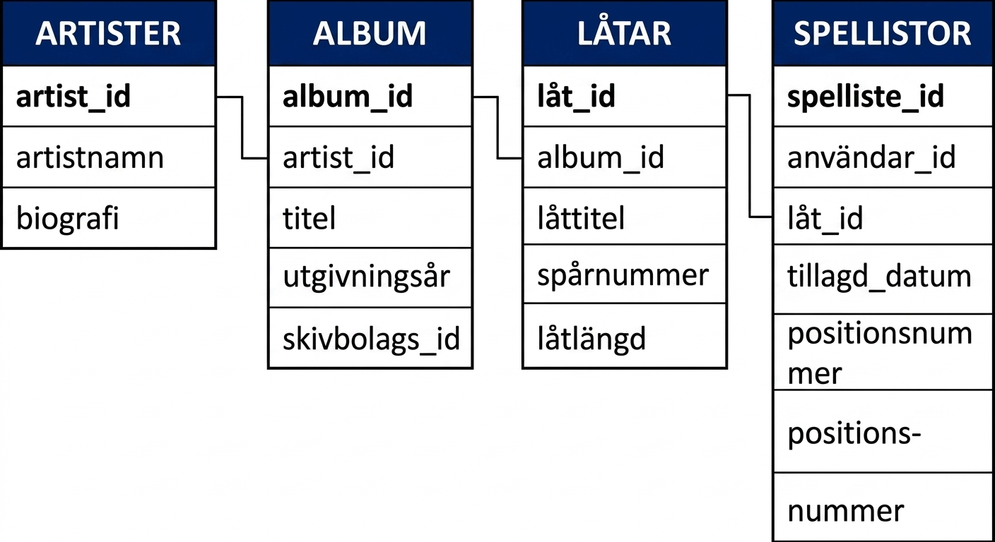 tabellen playlists är kopplad till tabellen songs via den unika nyckeln song