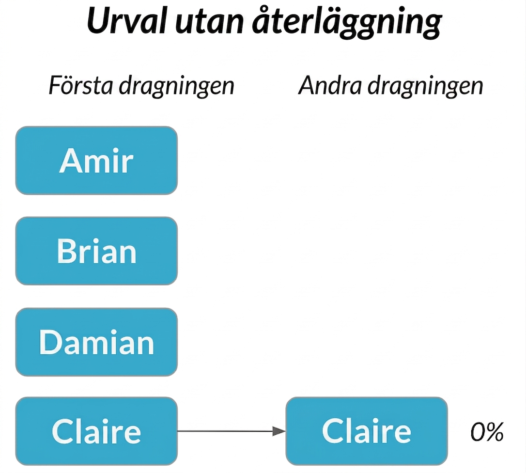 Claire i första kolumnen pekar på Claire i andra kolumnen med sannolikheten 0%