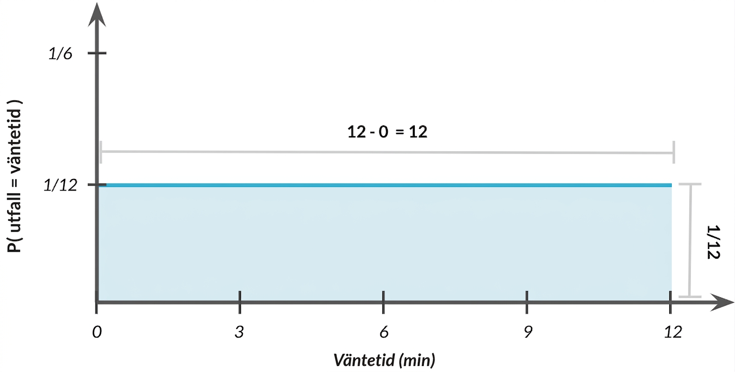Fördelningens bredd = 1, höjd = 1/12