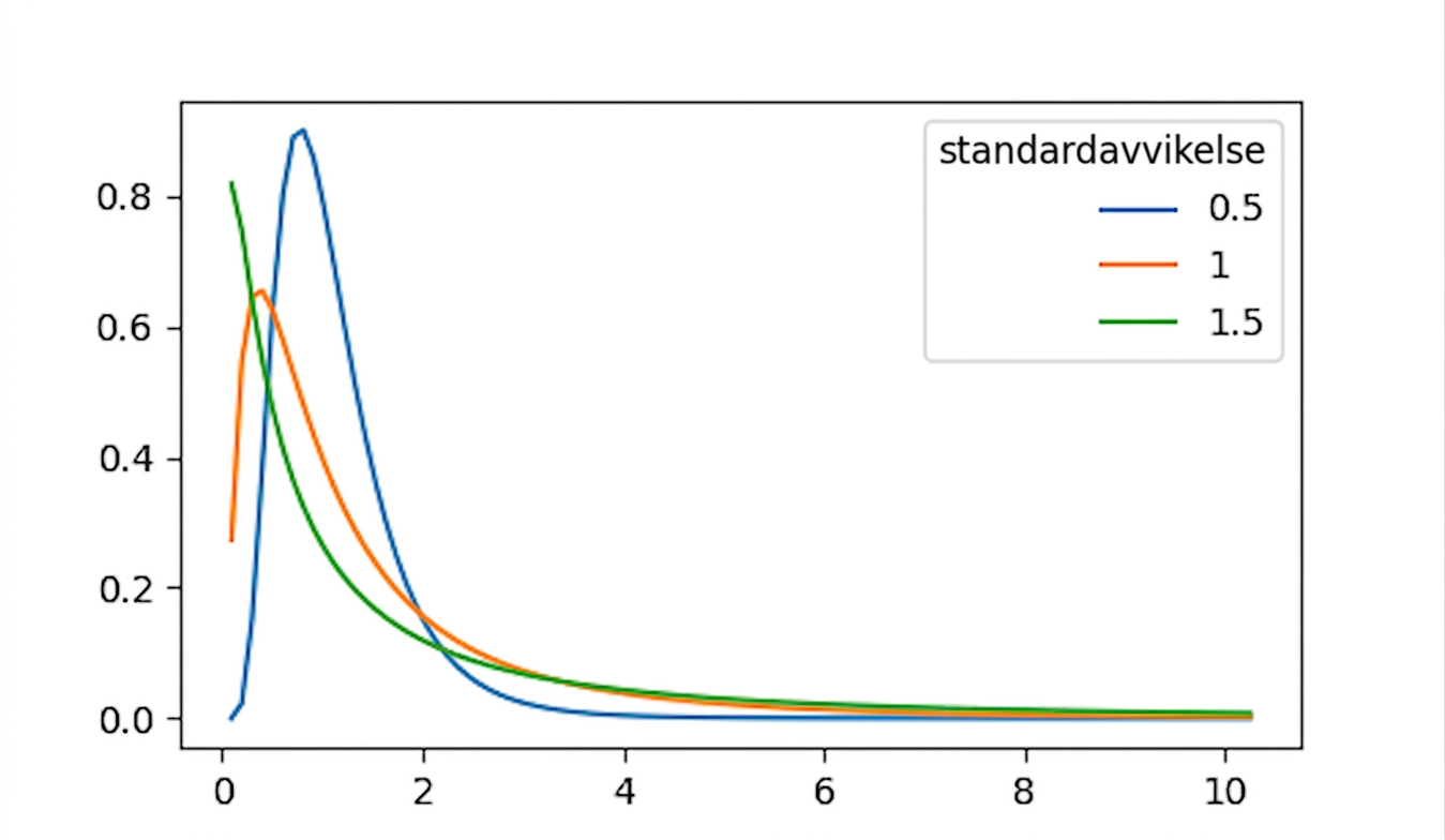 3 lognormalfördelningar med sd = 0,5, sd = 1 och sd = 1,5