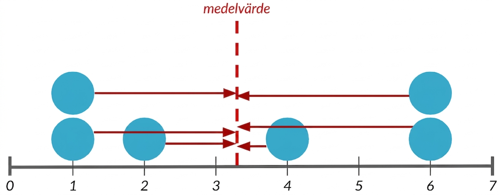 Ett punktdiagram med 7 datapunkter och en röd linje i mitten som representerar medelvärdet. Pilar är ritade mellan varje punkt och medelvärdeslinjen.